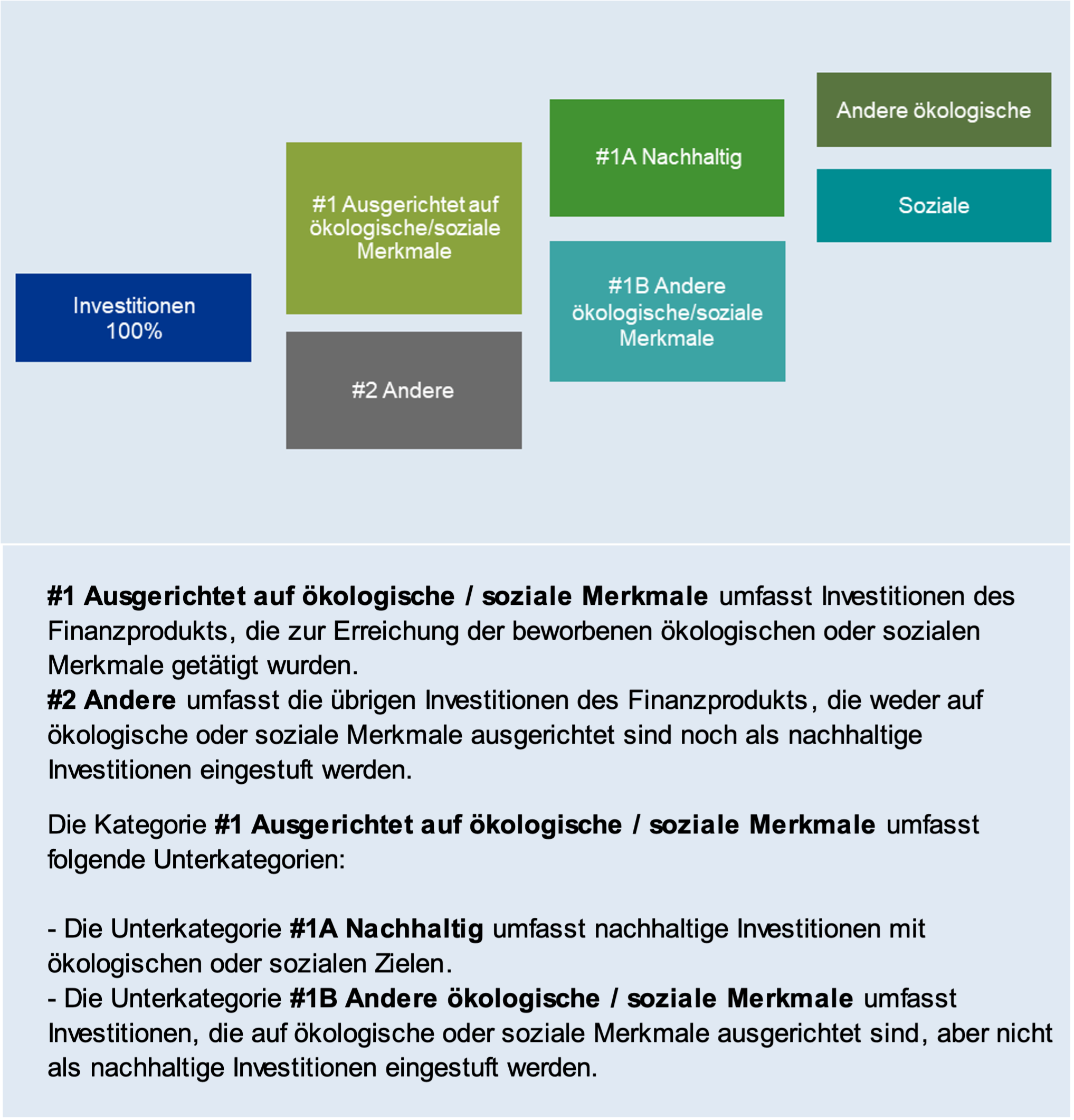 Aufteilung der nachhaltigen Investitionen